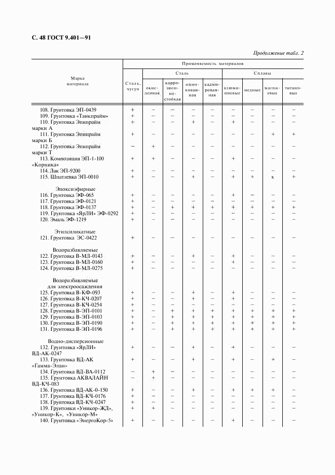 ГОСТ 9.401-91, страница 49