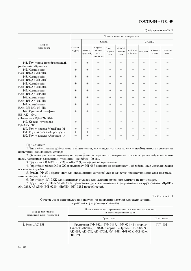 ГОСТ 9.401-91, страница 50