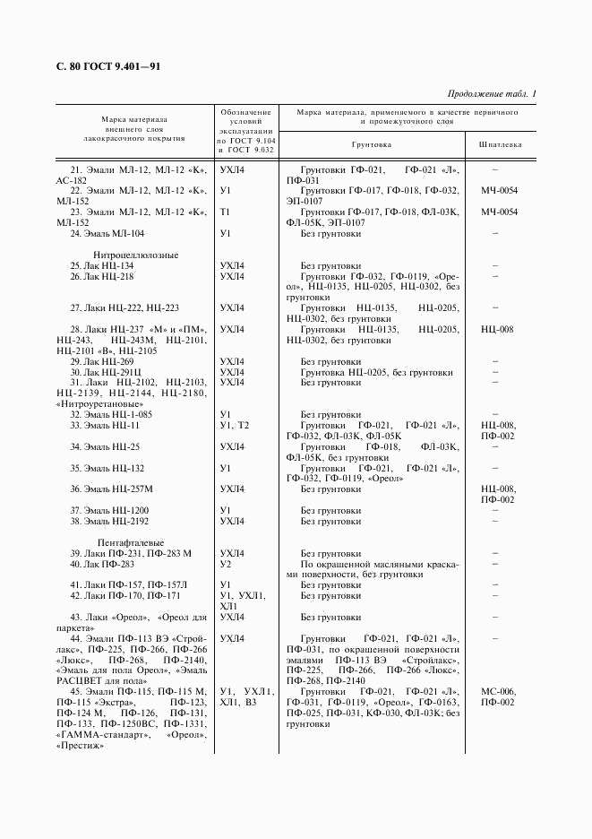 ГОСТ 9.401-91, страница 81