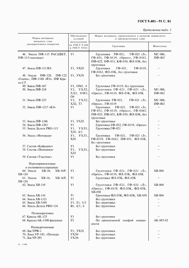 ГОСТ 9.401-91, страница 82