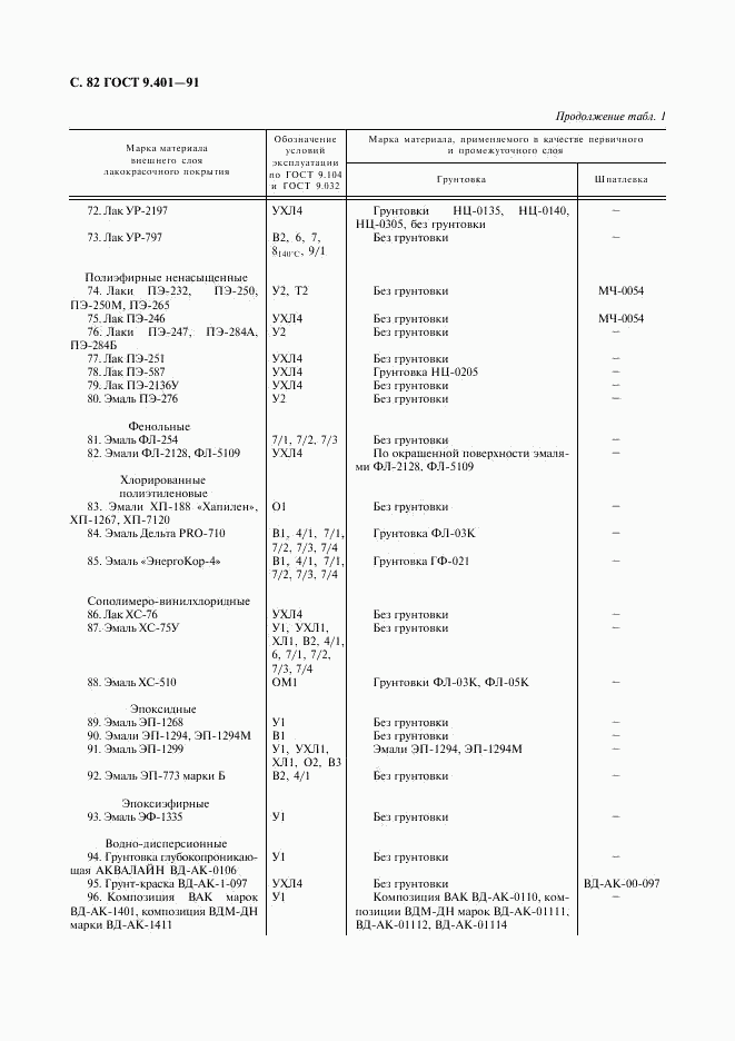 ГОСТ 9.401-91, страница 83