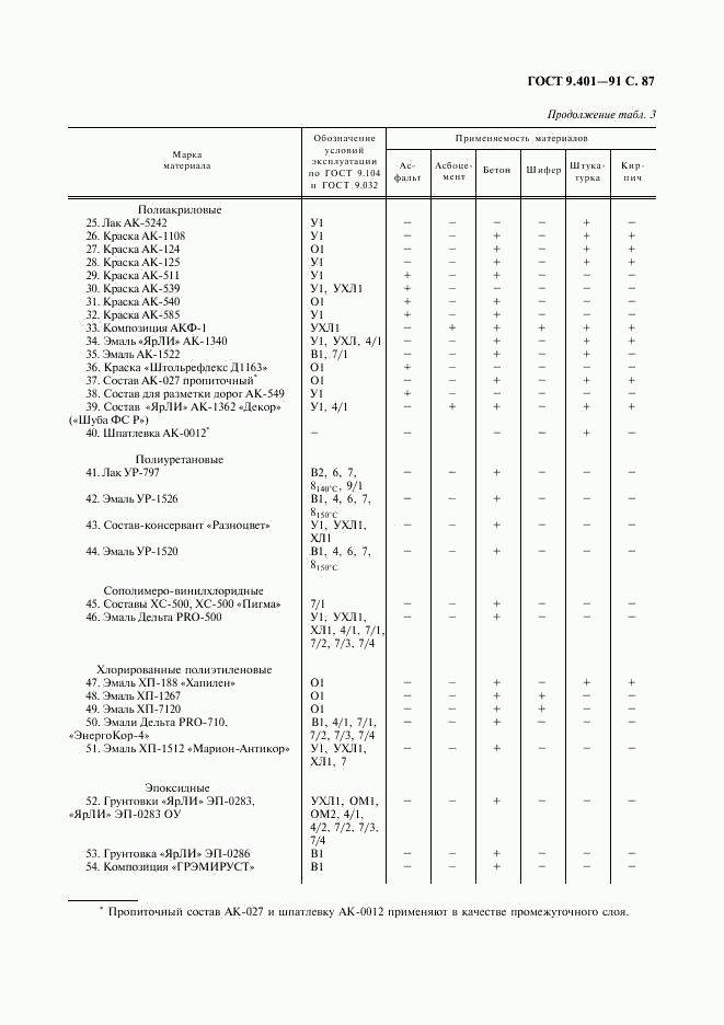 ГОСТ 9.401-91, страница 88