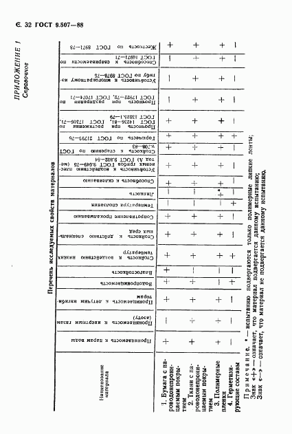 ГОСТ 9.507-88, страница 33