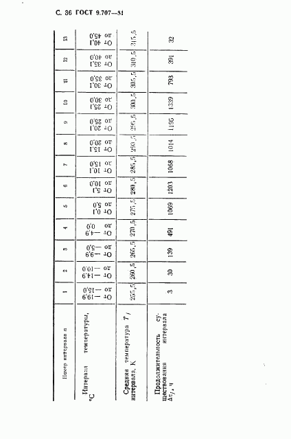 ГОСТ 9.707-81, страница 37