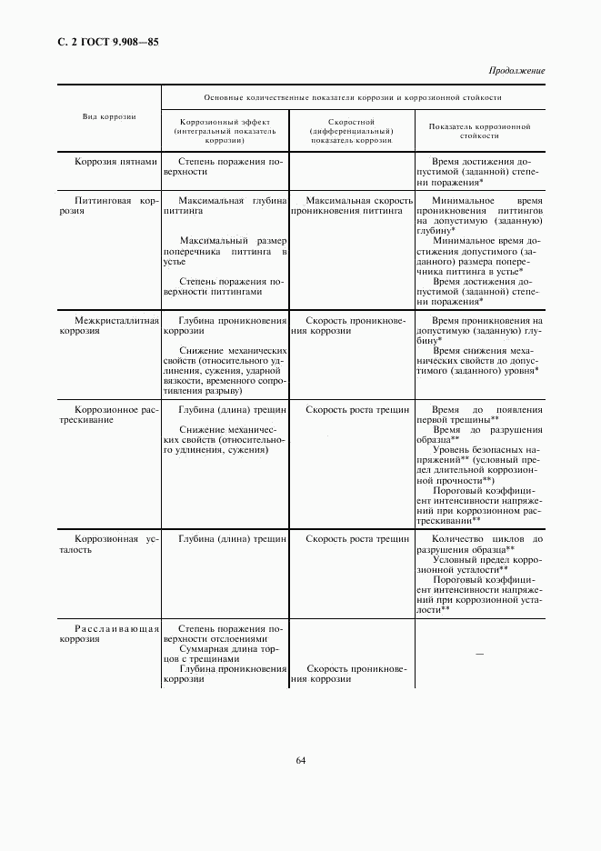 ГОСТ 9.908-85, страница 2