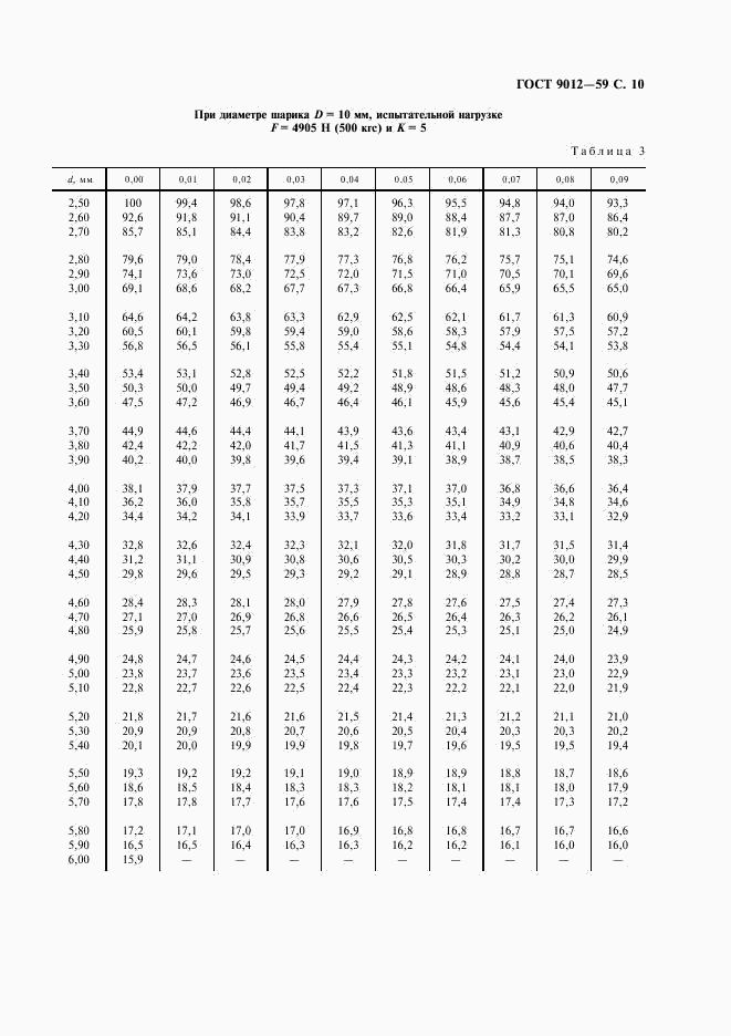 ГОСТ 9012-59, страница 11