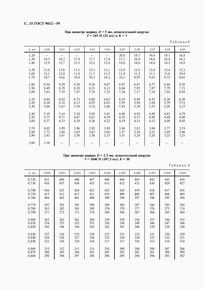 ГОСТ 9012-59, страница 16