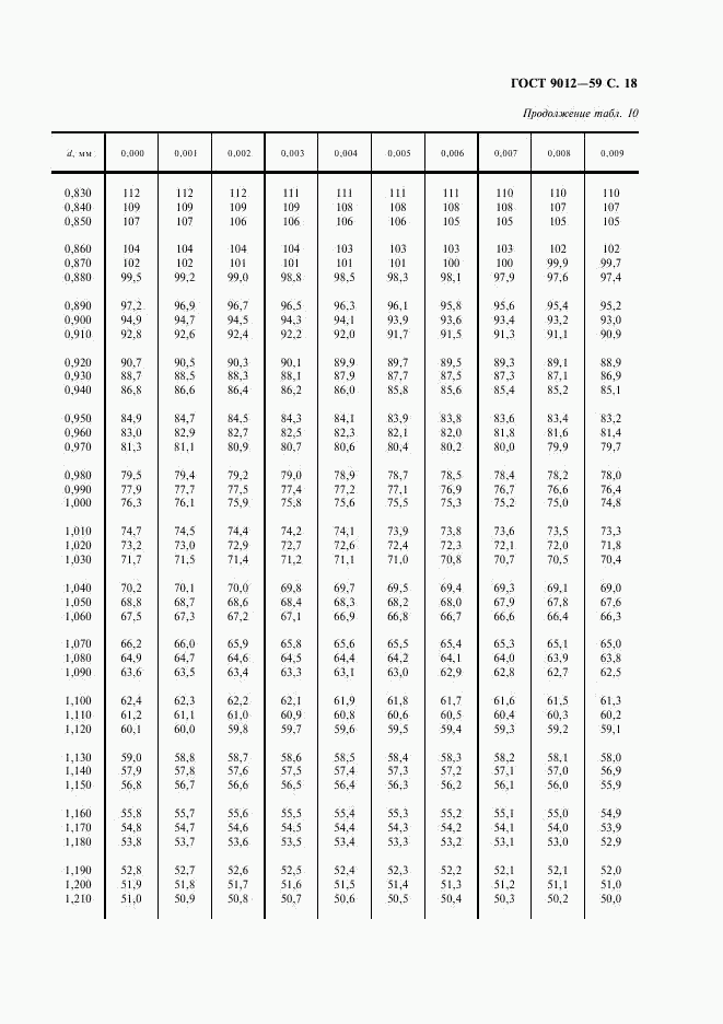 ГОСТ 9012-59, страница 19