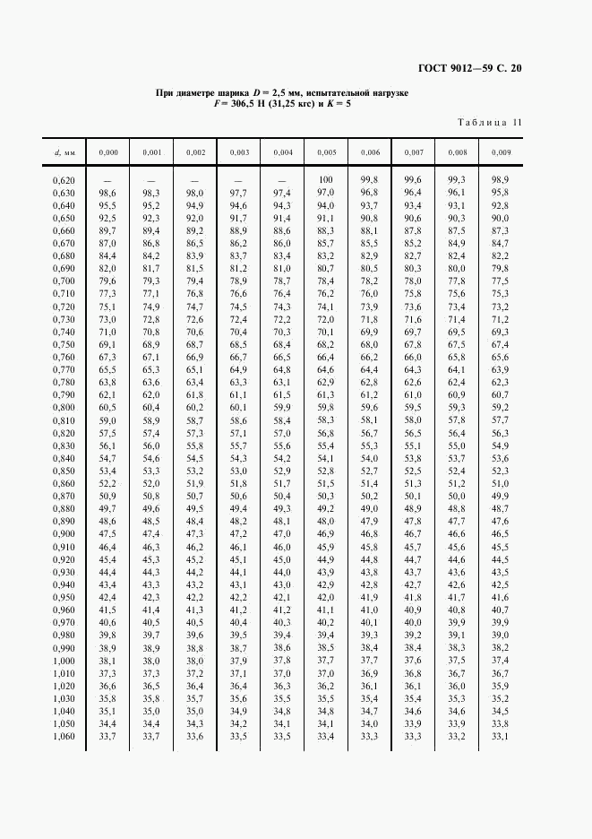 ГОСТ 9012-59, страница 21