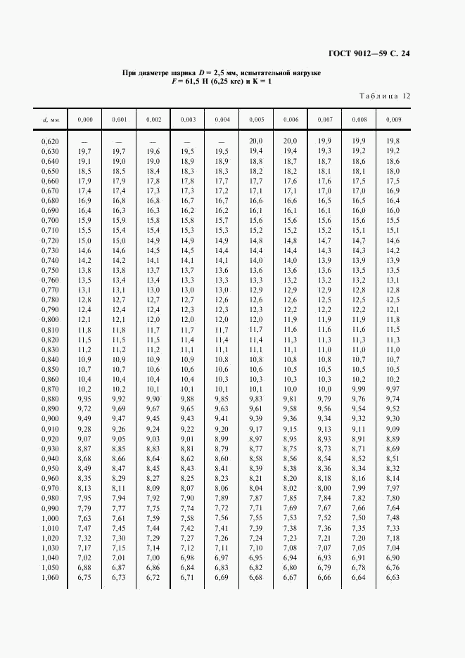 ГОСТ 9012-59, страница 25