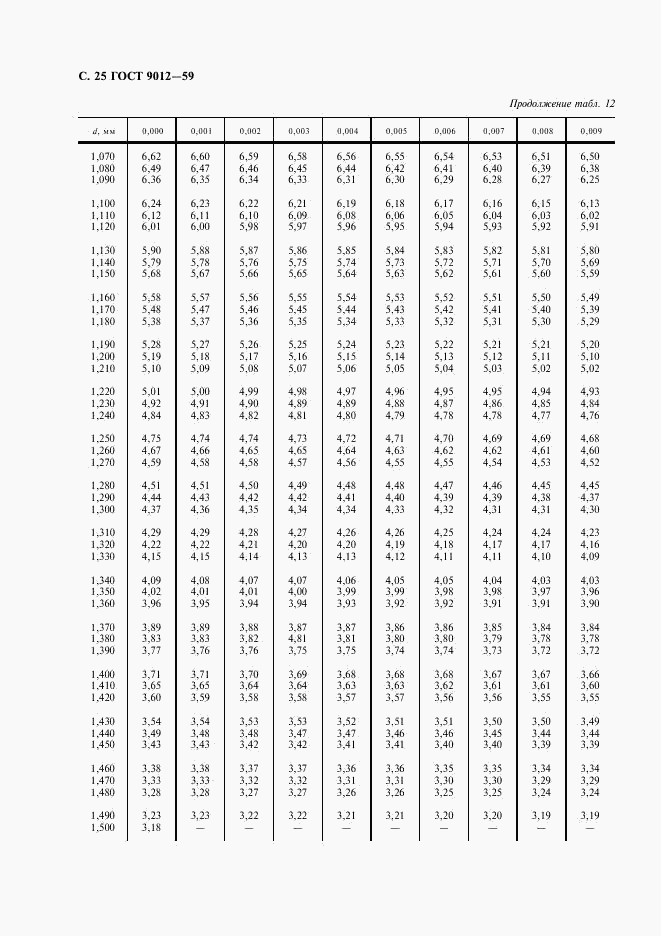 ГОСТ 9012-59, страница 26