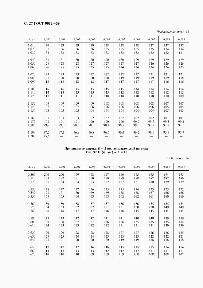 ГОСТ 9012-59, страница 28