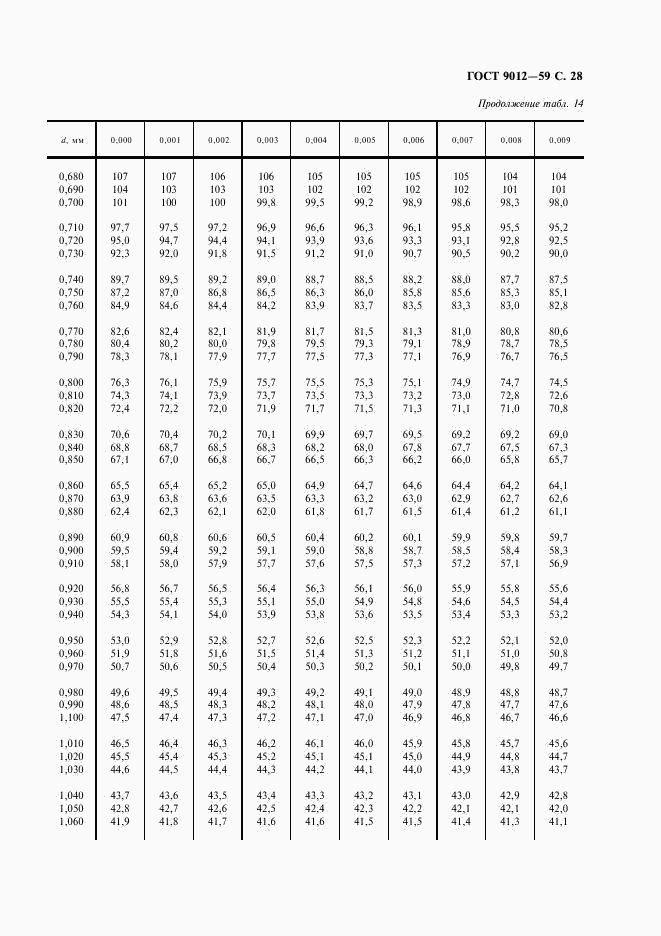 ГОСТ 9012-59, страница 29