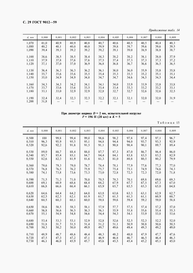 ГОСТ 9012-59, страница 30