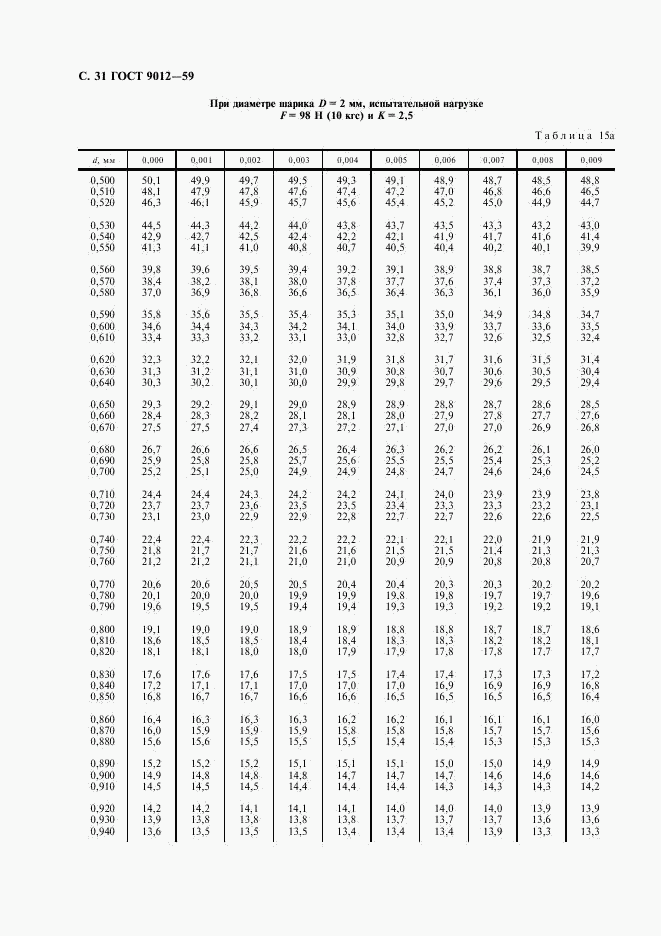 ГОСТ 9012-59, страница 32