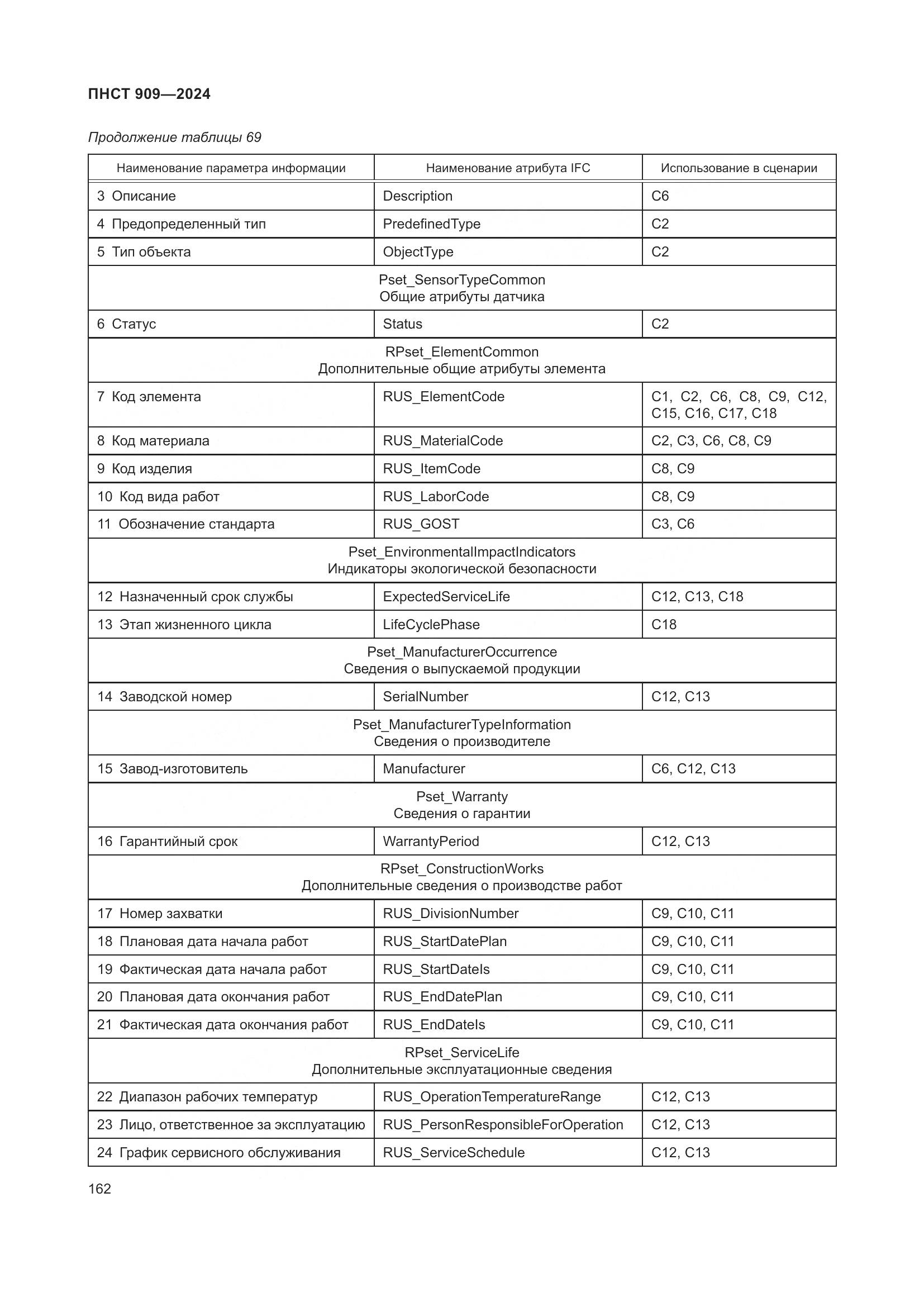 ПНСТ 909-2024, страница 166