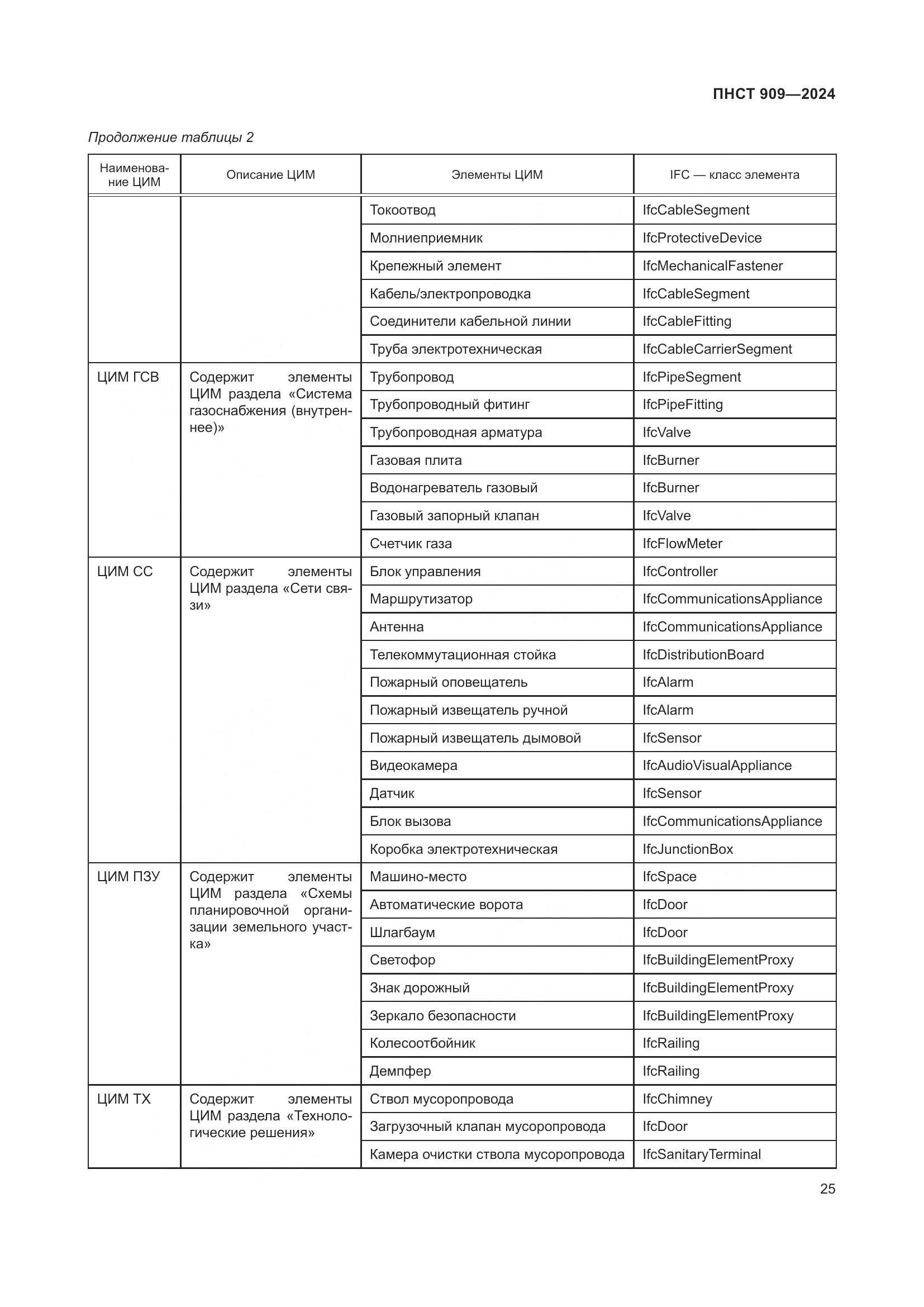 ПНСТ 909-2024, страница 29