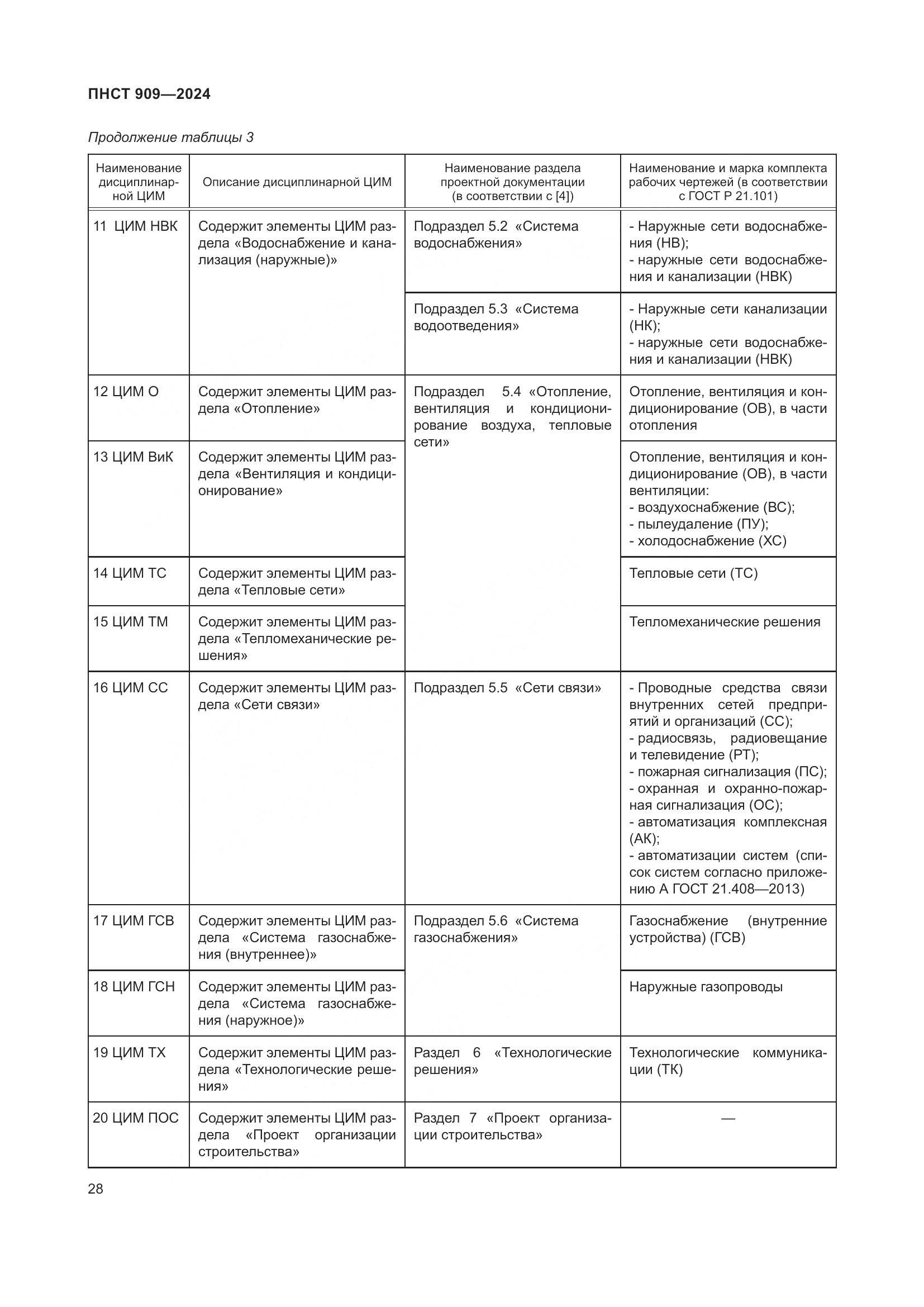 ПНСТ 909-2024, страница 32