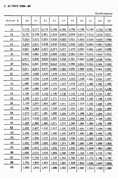 ГОСТ 9206-80, страница 41