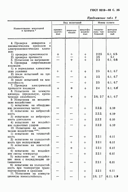 ГОСТ 9219-88, страница 27