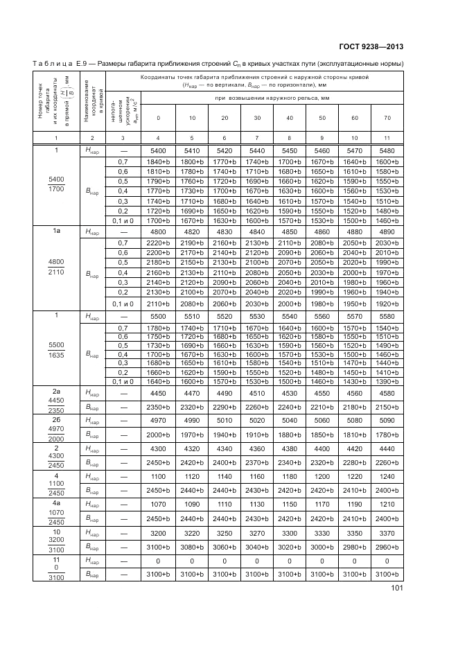 ГОСТ 9238-2013, страница 106