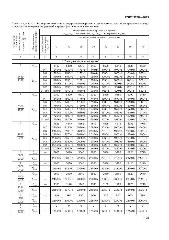 ГОСТ 9238-2013, страница 110