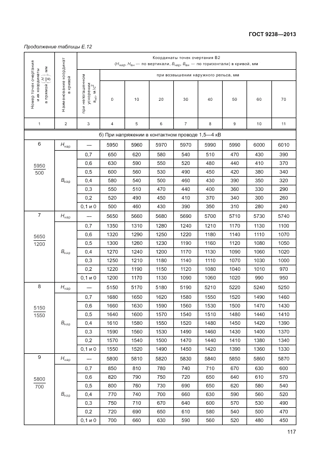 ГОСТ 9238-2013, страница 122