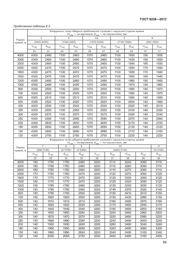 ГОСТ 9238-2013, страница 74