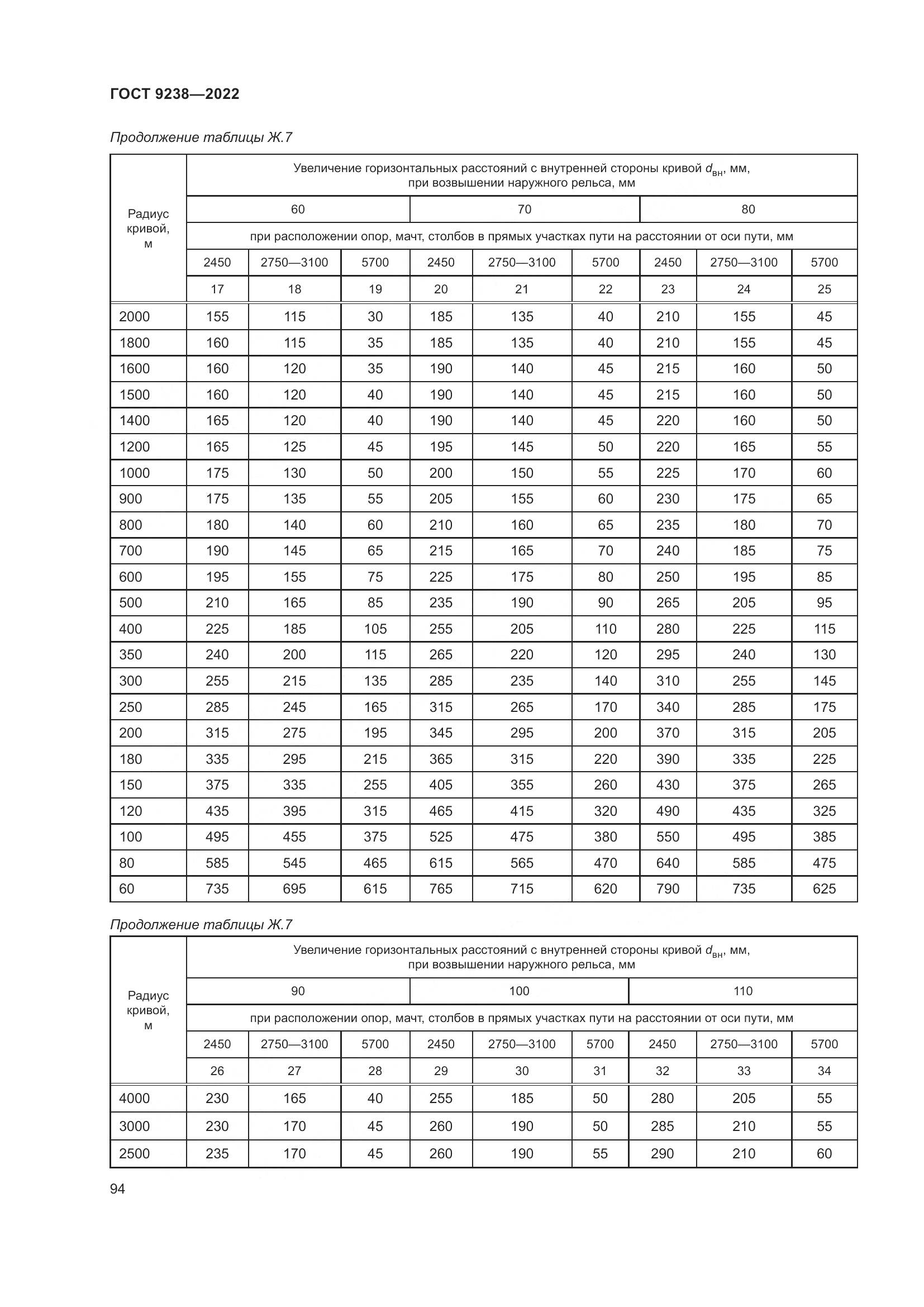 ГОСТ 9238-2022, страница 100