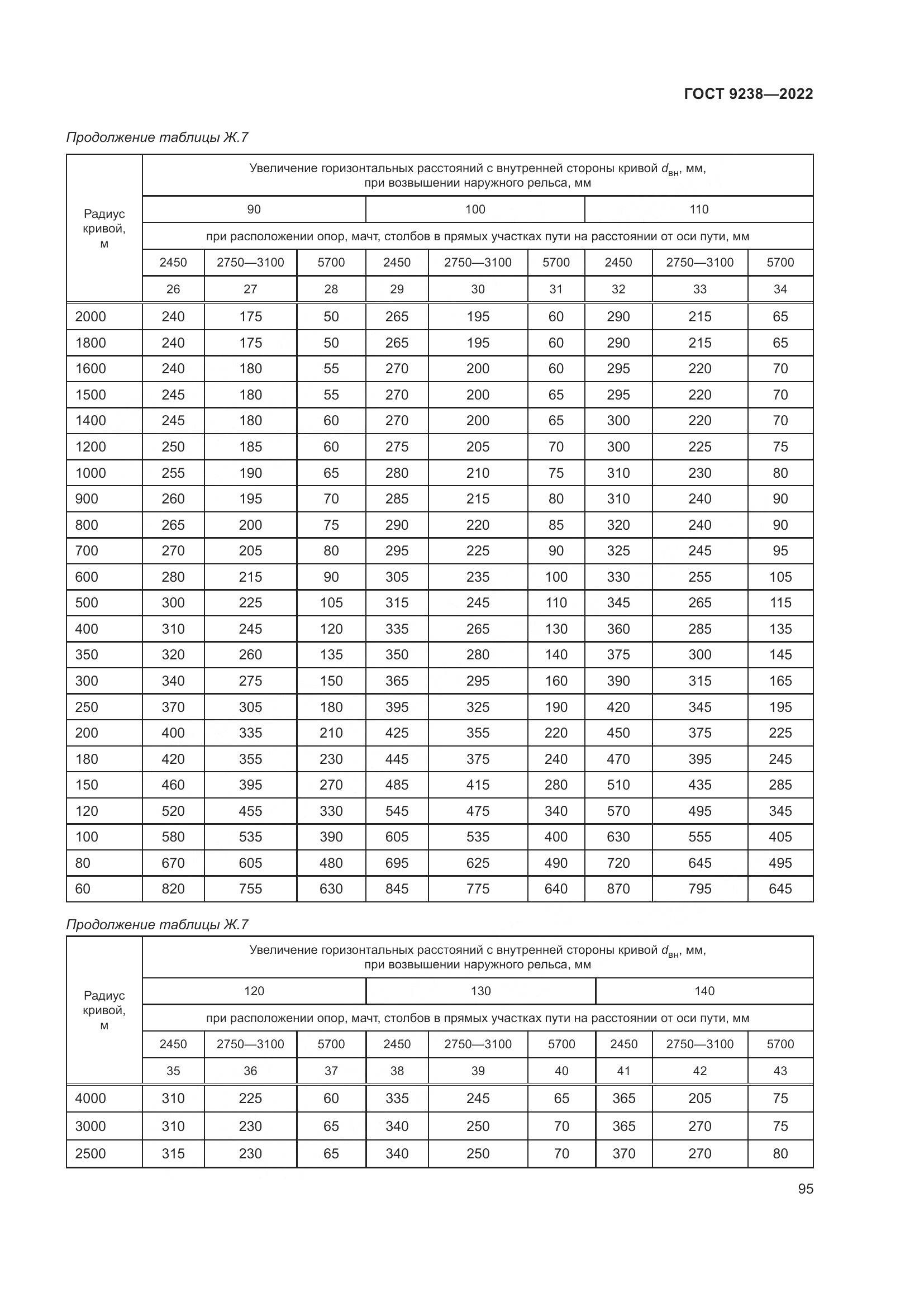 ГОСТ 9238-2022, страница 101