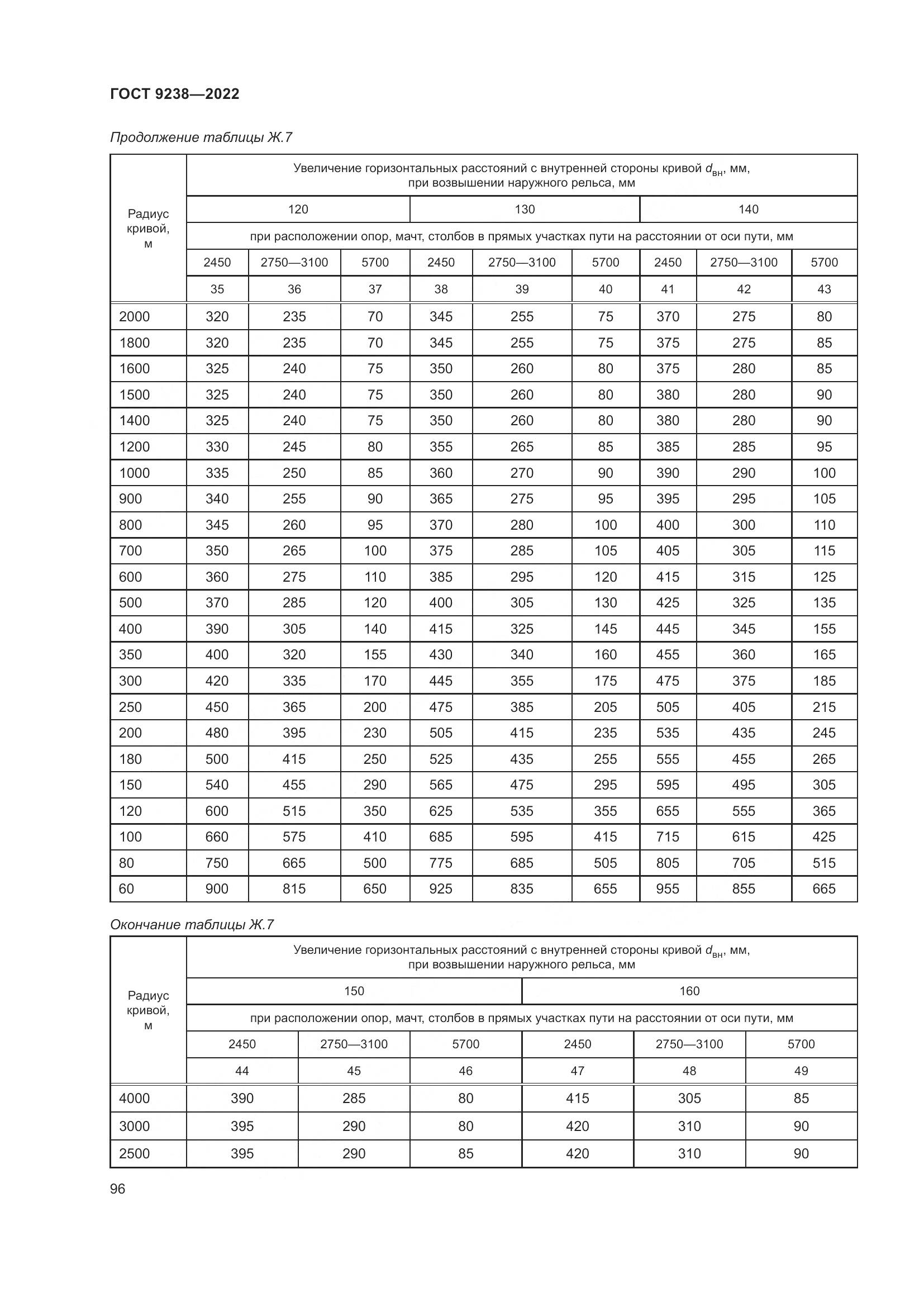 ГОСТ 9238-2022, страница 102