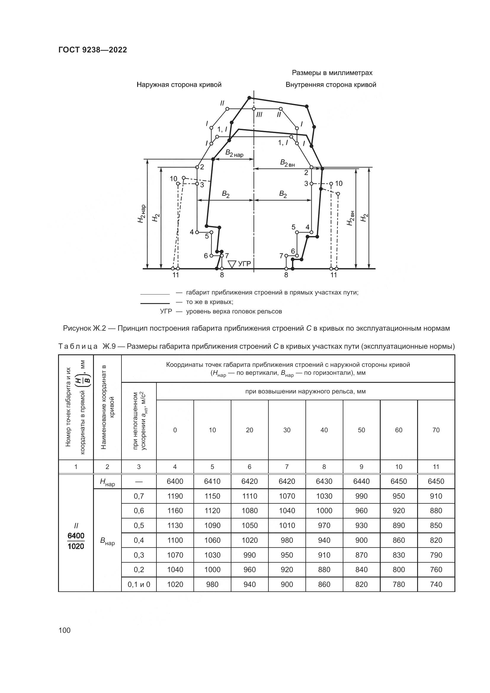 ГОСТ 9238-2022, страница 106