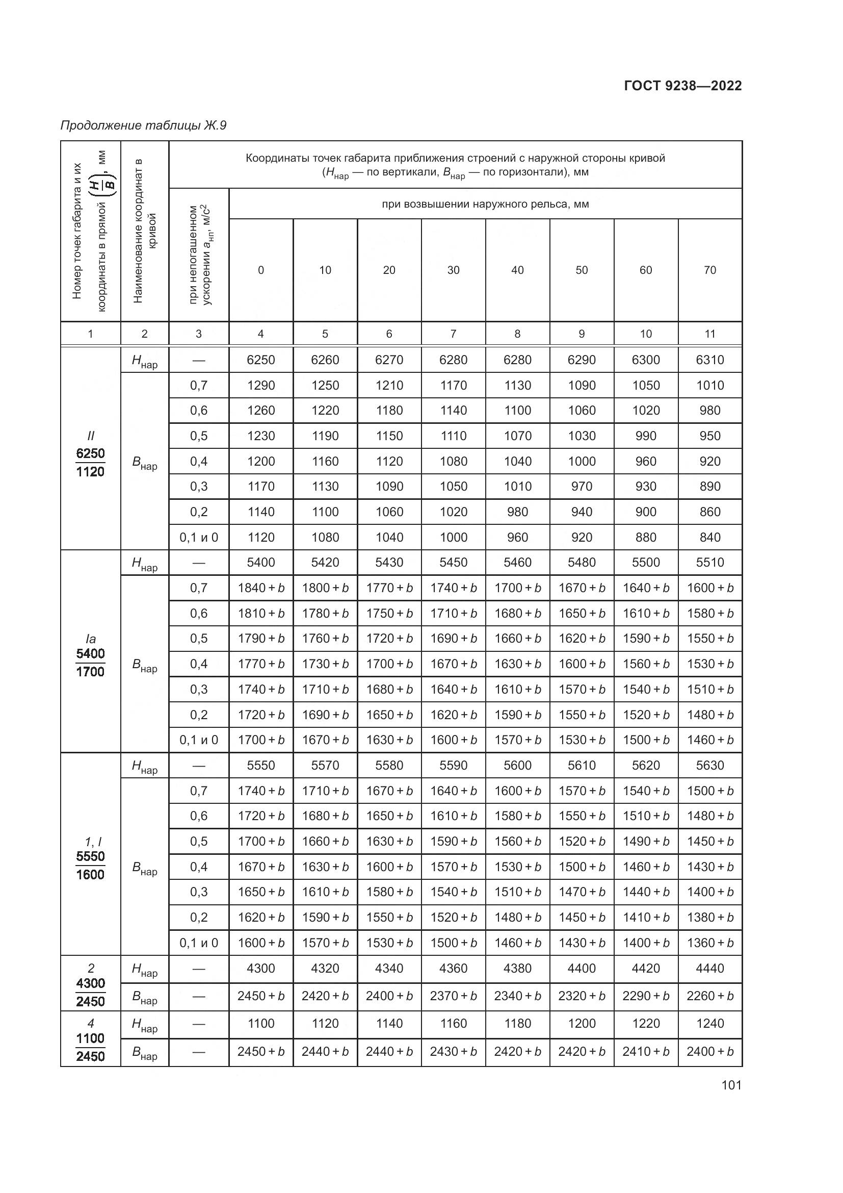ГОСТ 9238-2022, страница 107