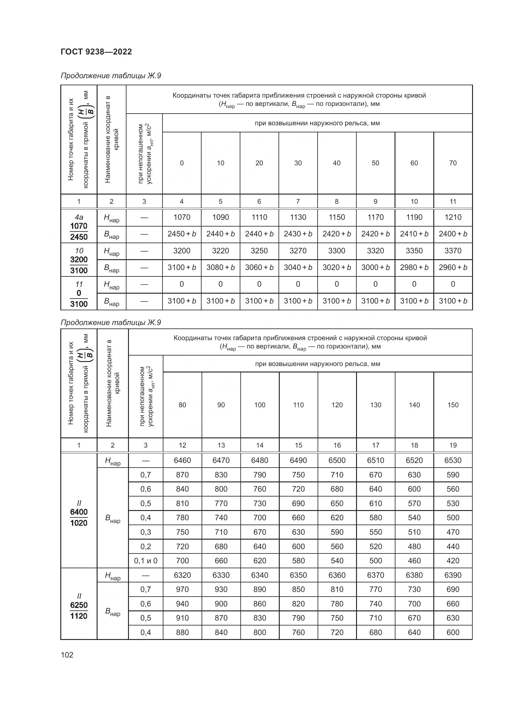 ГОСТ 9238-2022, страница 108