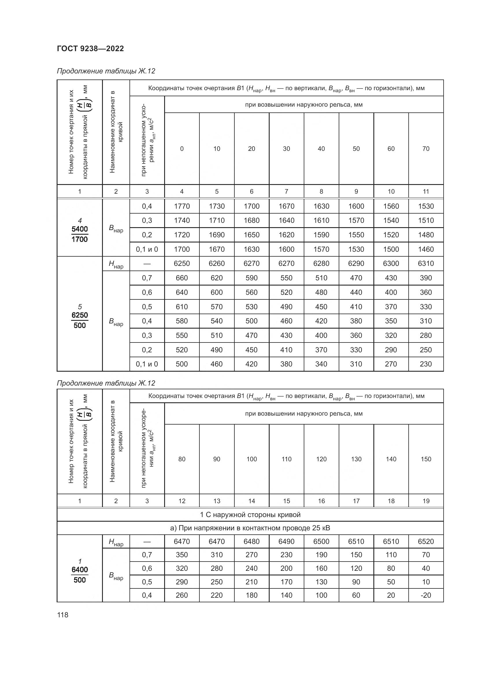 ГОСТ 9238-2022, страница 124