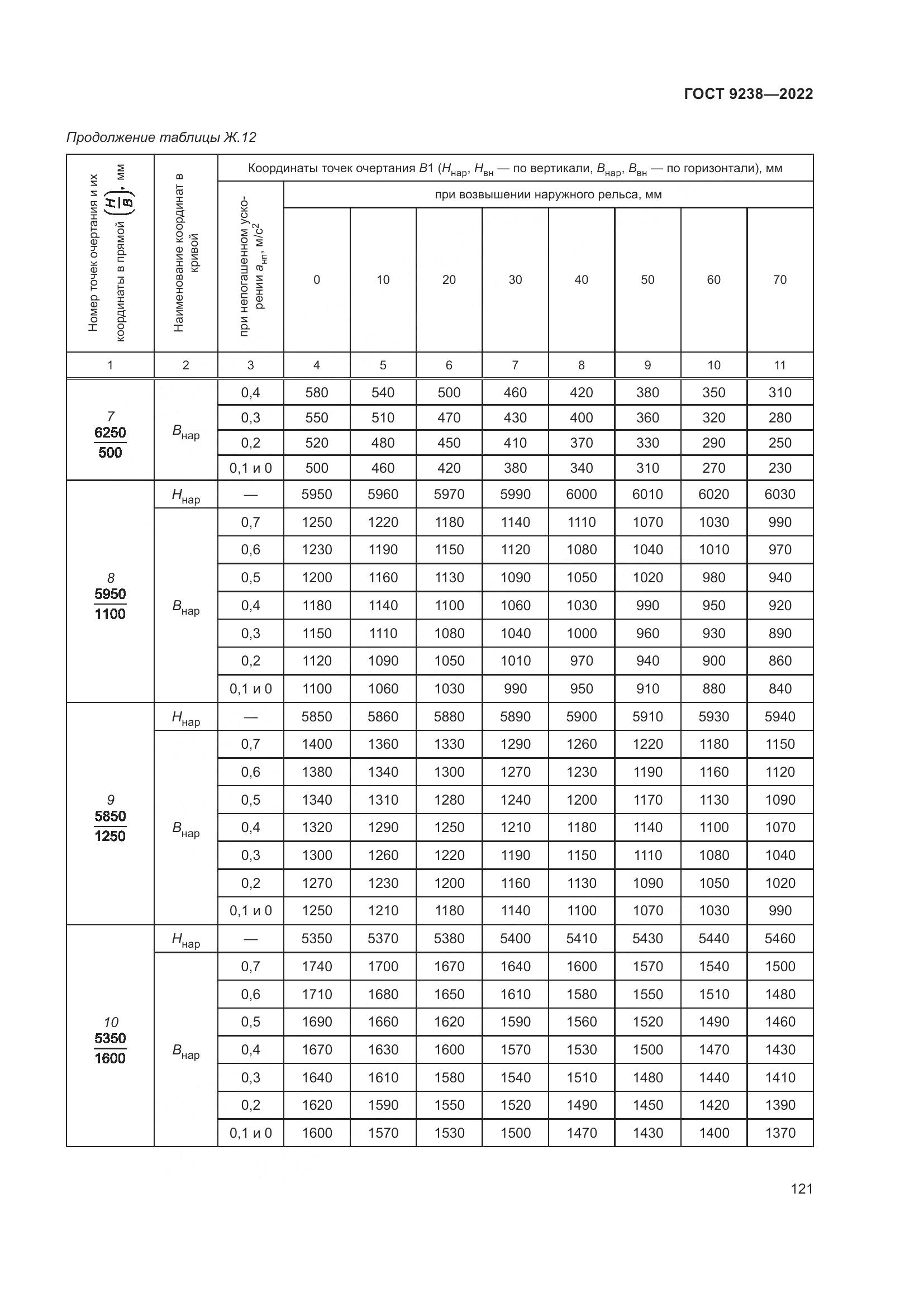 ГОСТ 9238-2022, страница 127