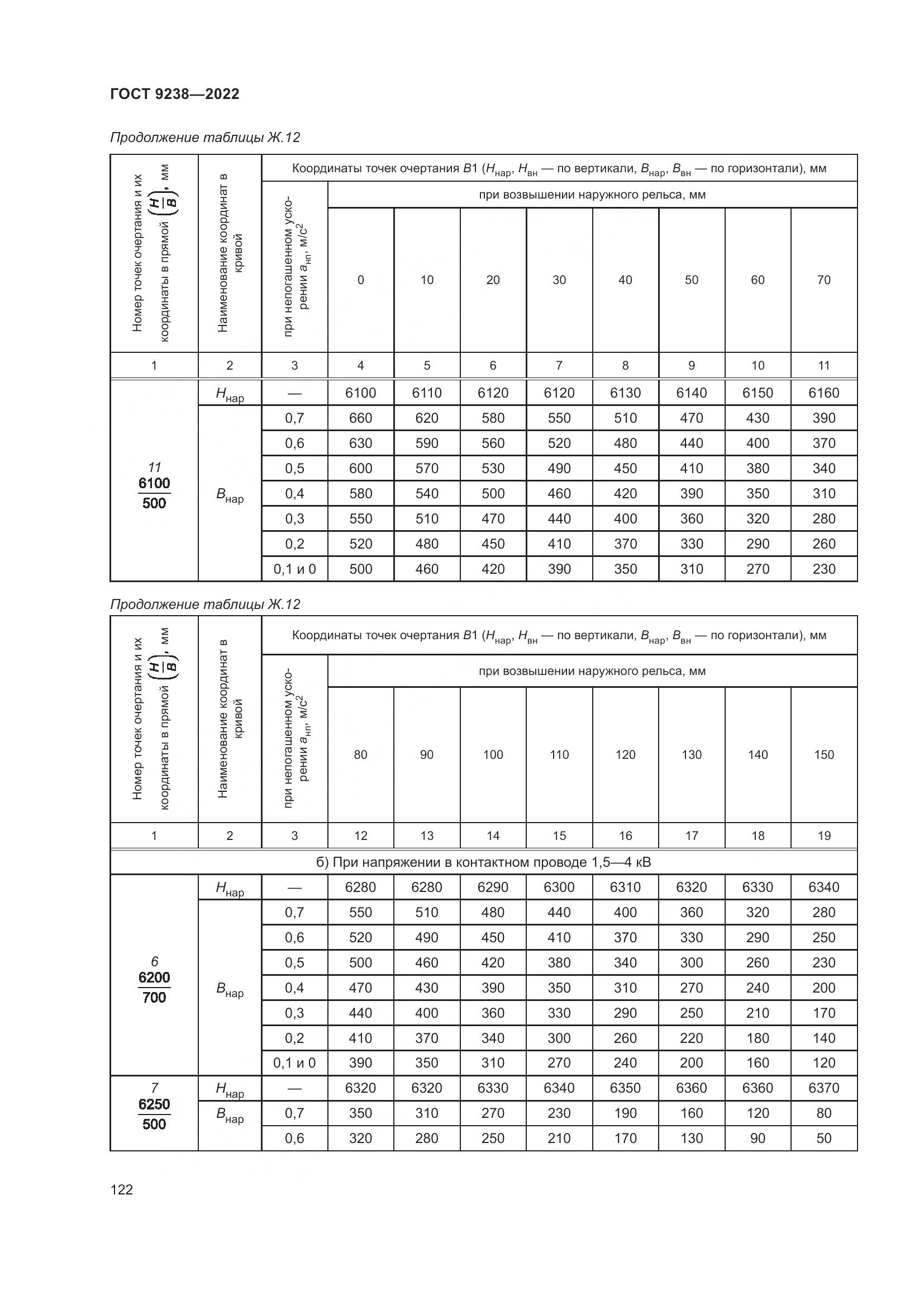 ГОСТ 9238-2022, страница 128