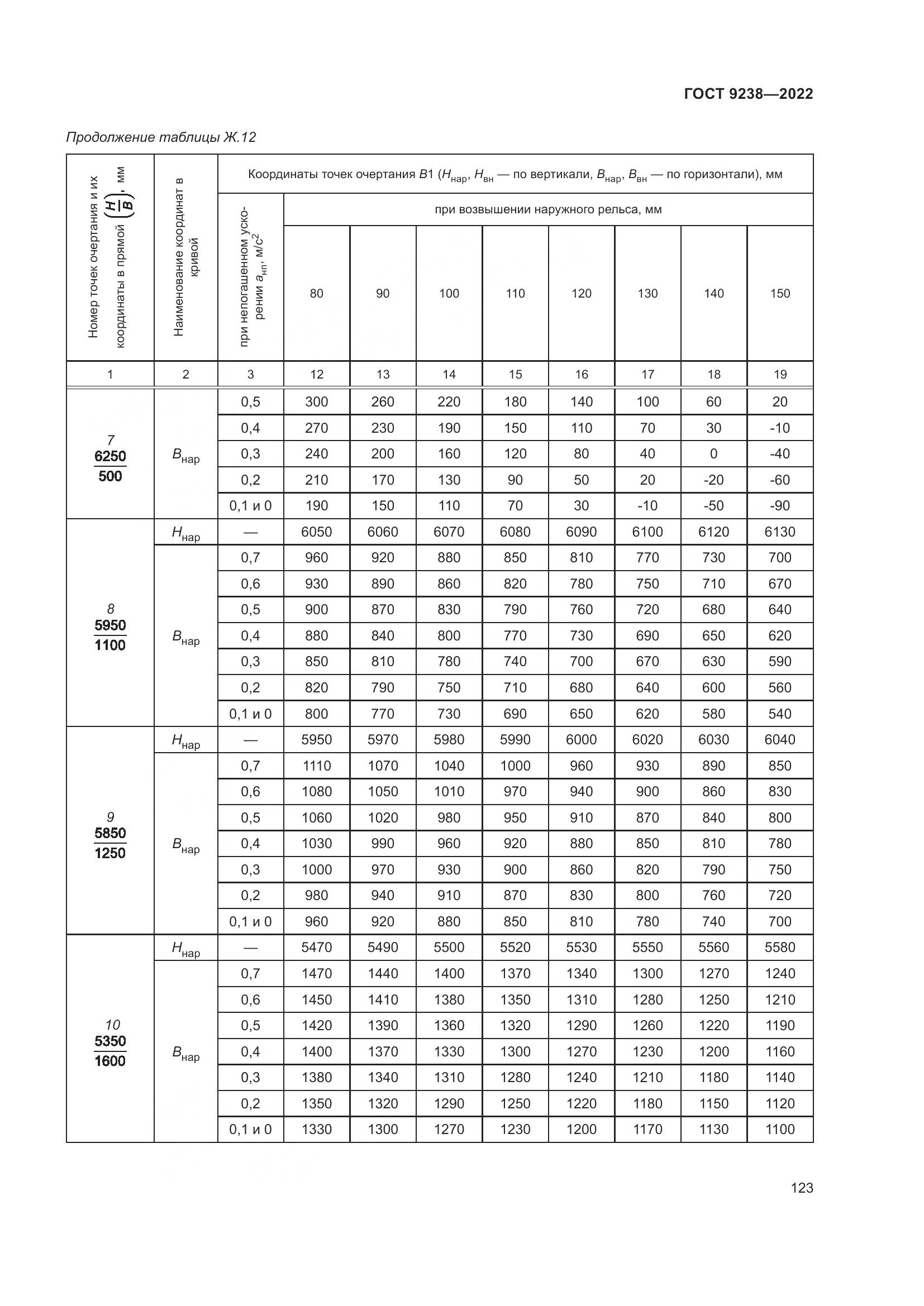 ГОСТ 9238-2022, страница 129