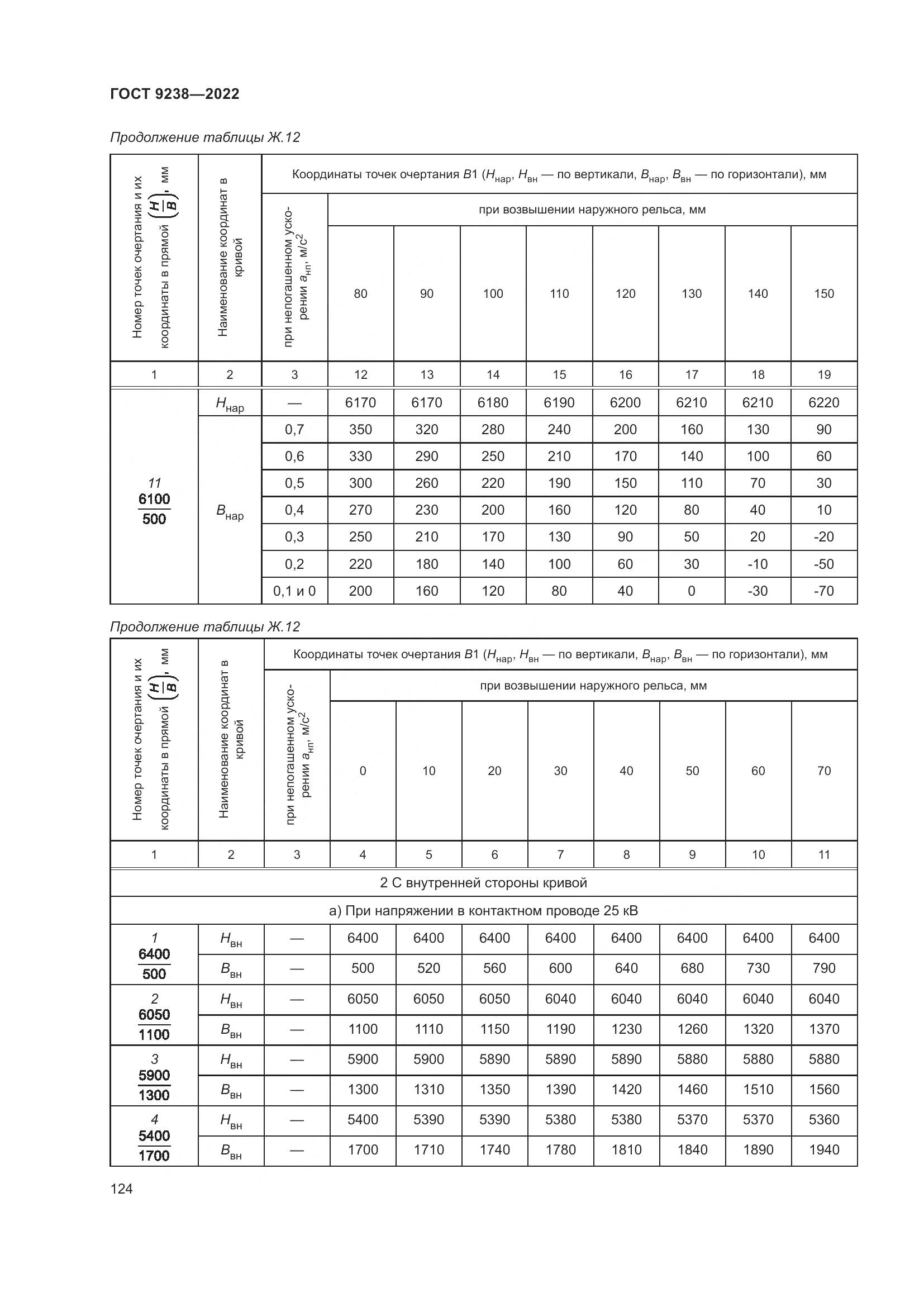 ГОСТ 9238-2022, страница 130