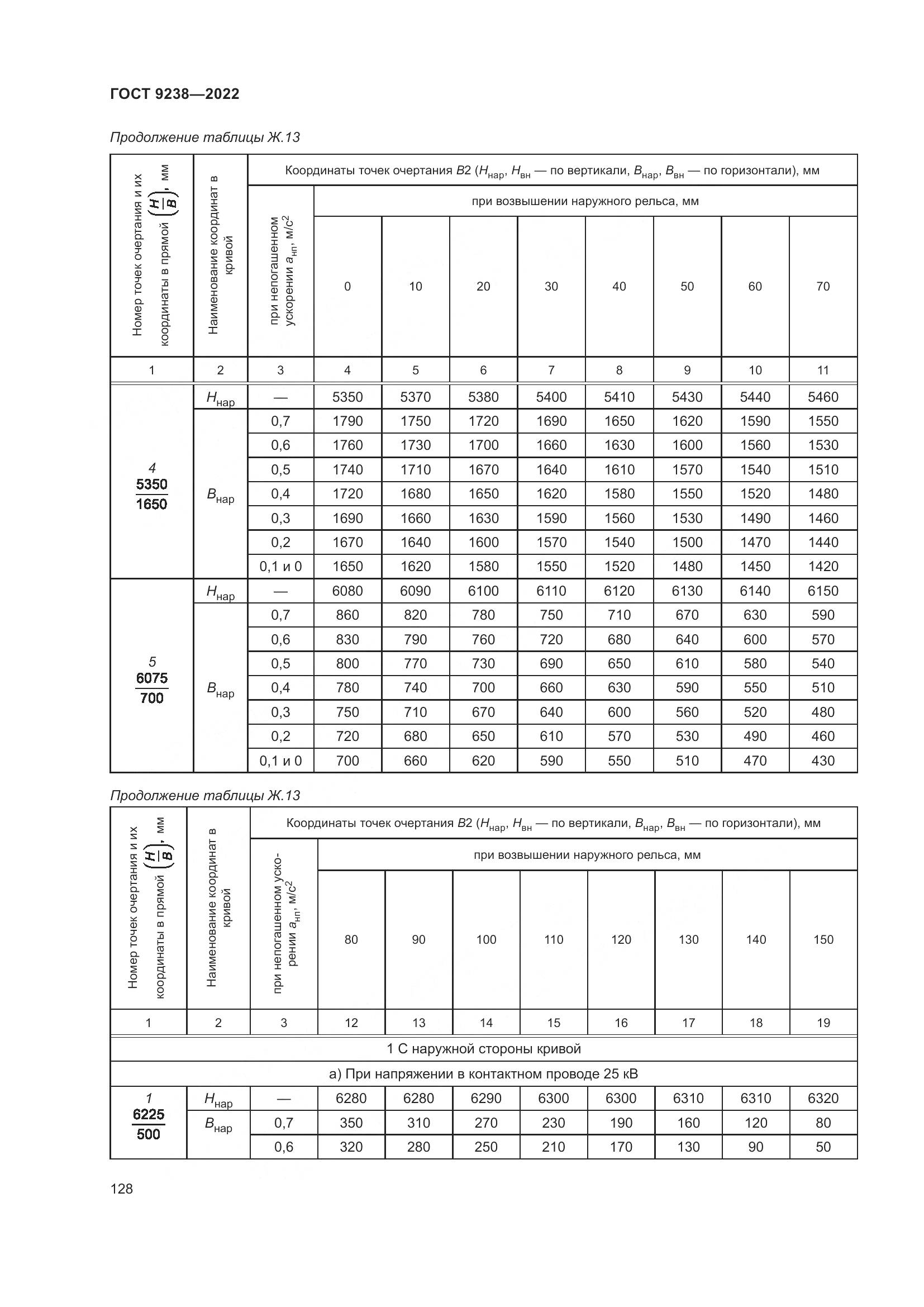 ГОСТ 9238-2022, страница 134