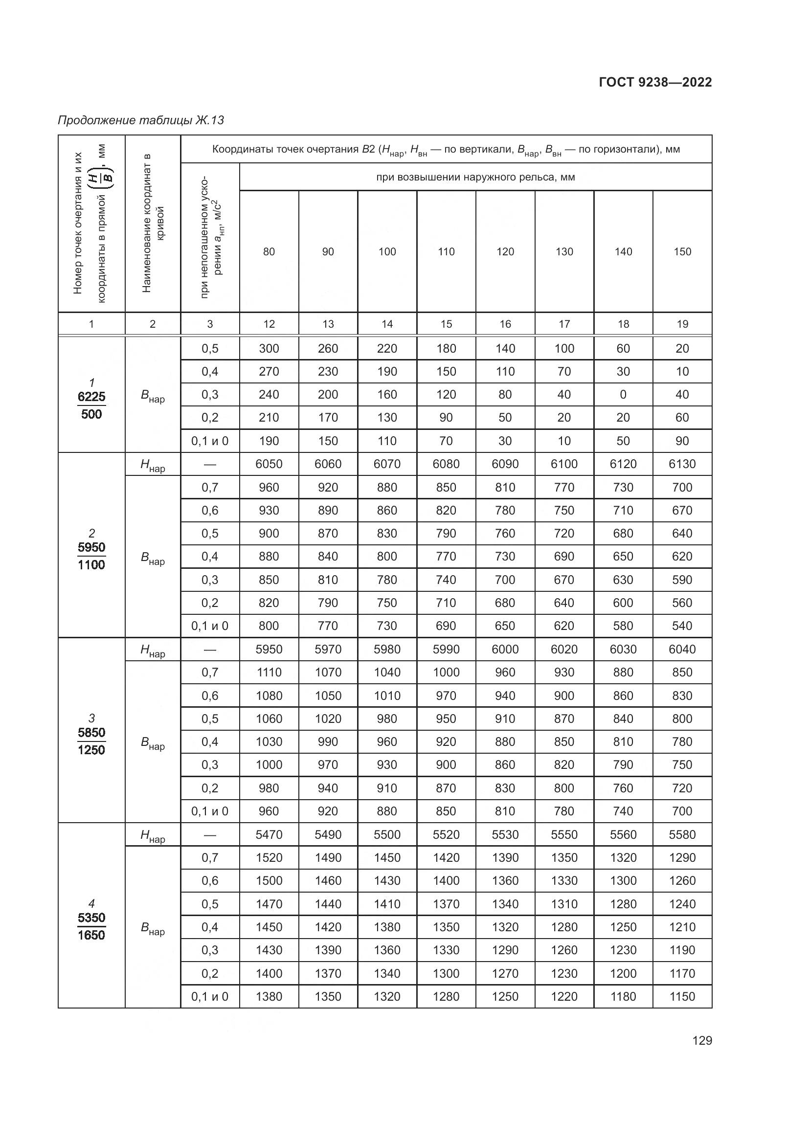 ГОСТ 9238-2022, страница 135