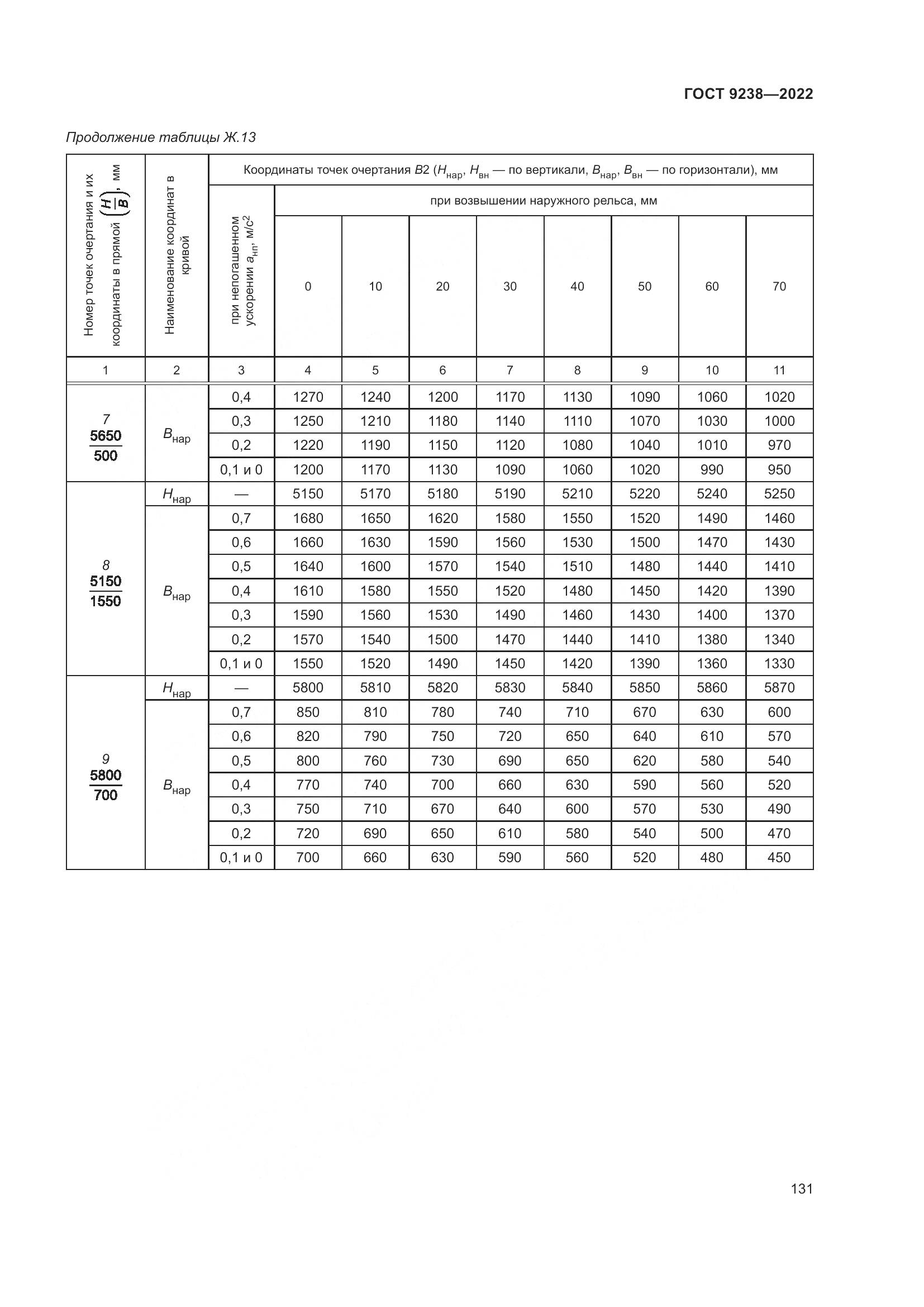 ГОСТ 9238-2022, страница 137