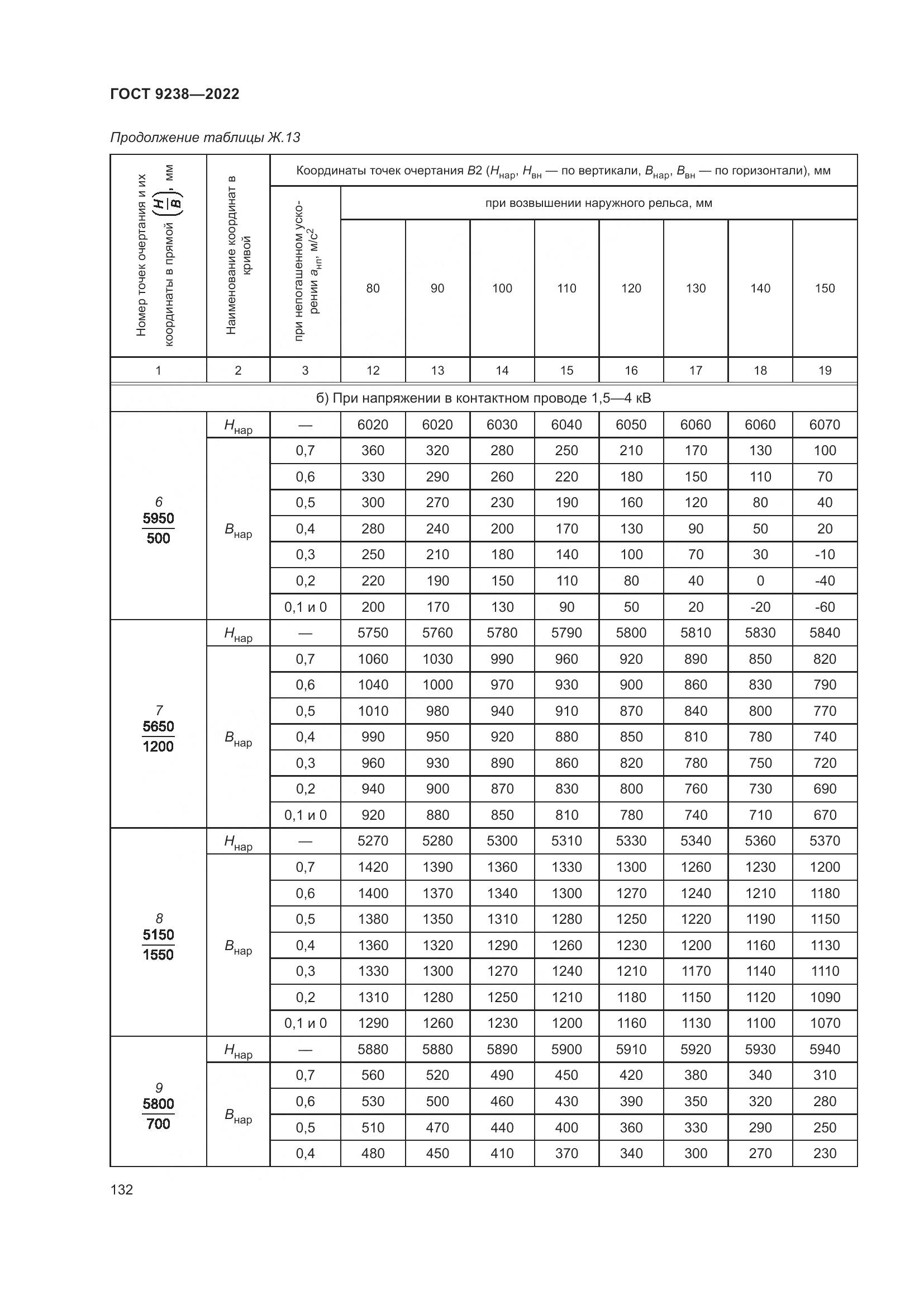 ГОСТ 9238-2022, страница 138