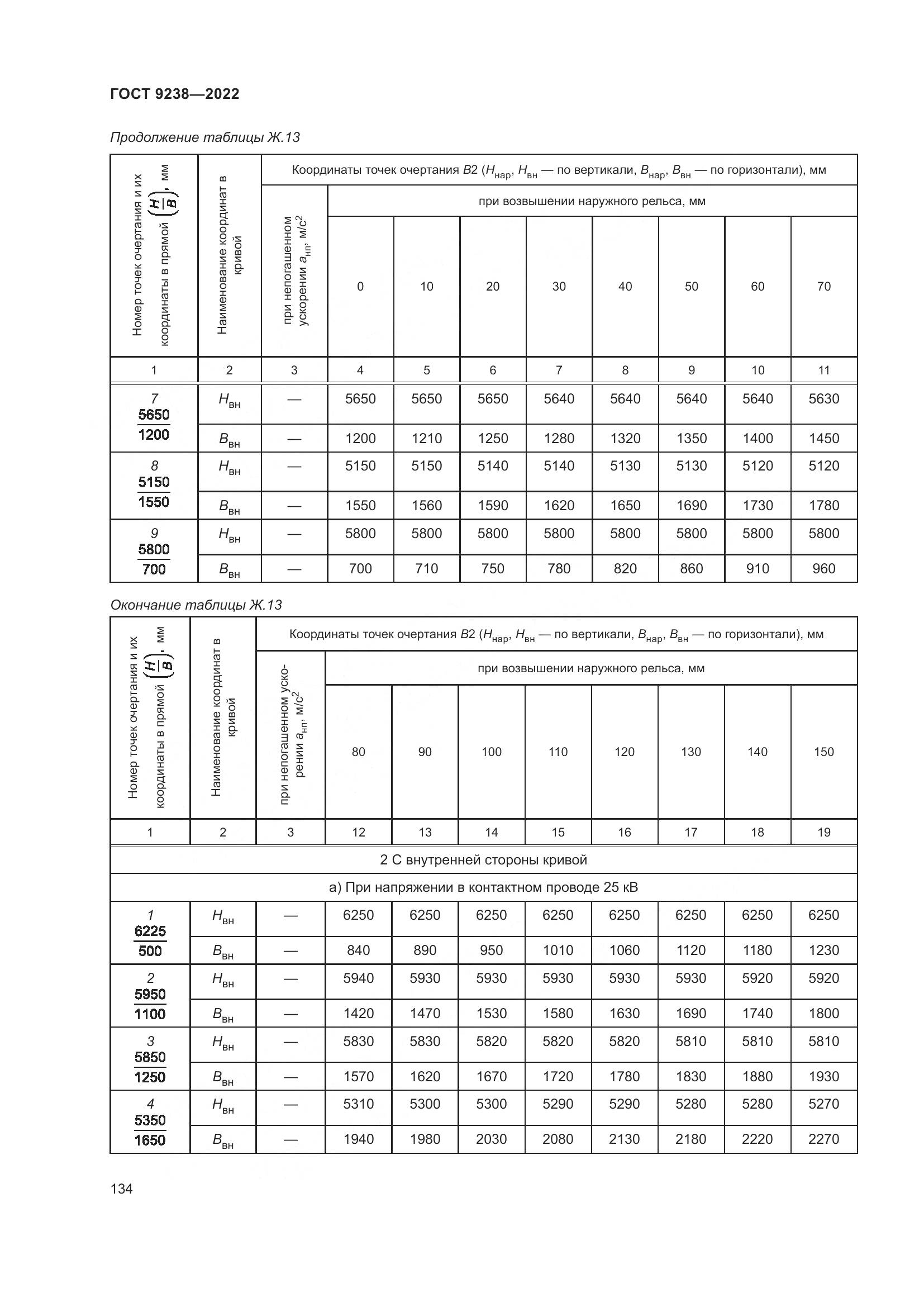 ГОСТ 9238-2022, страница 140
