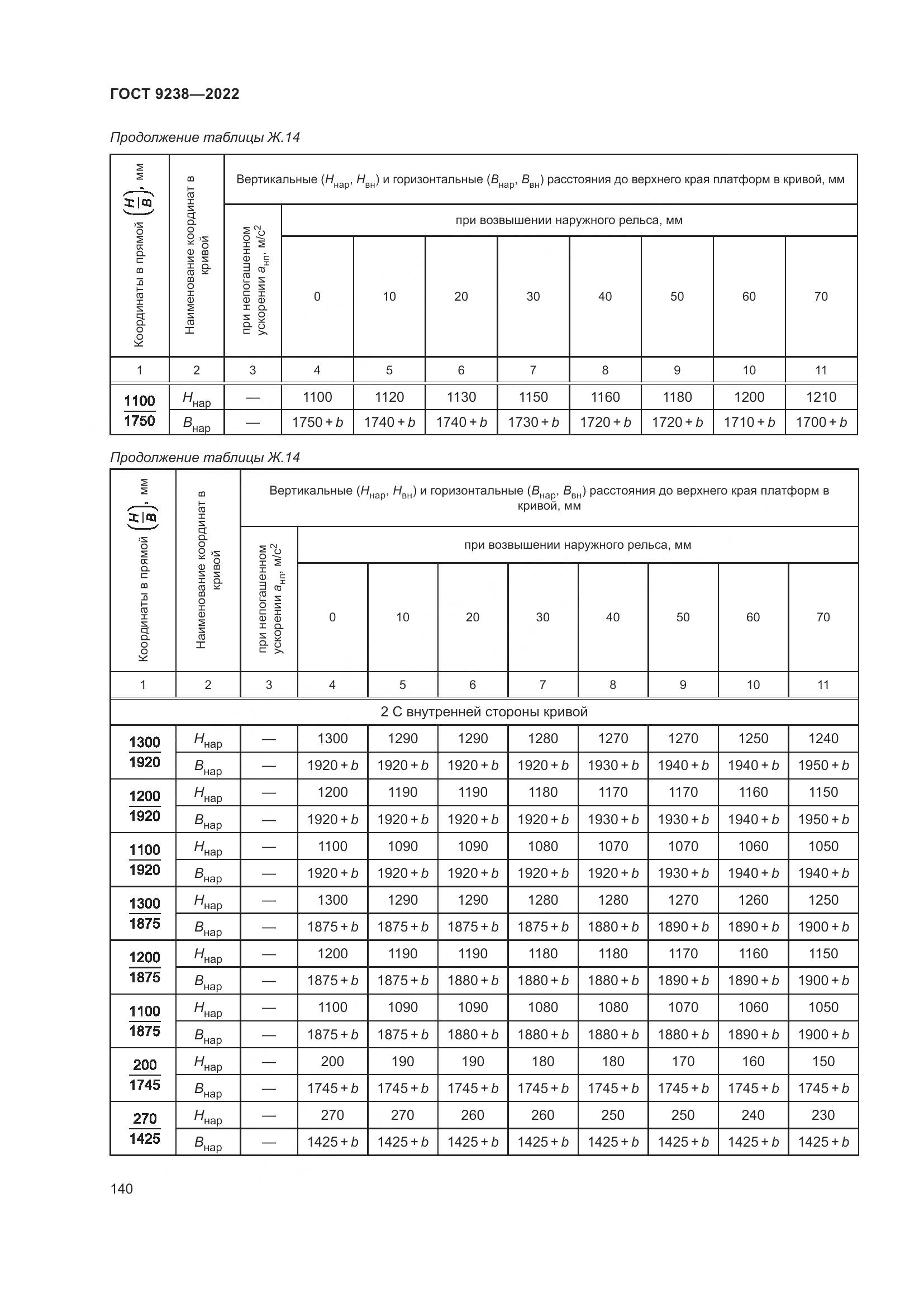 ГОСТ 9238-2022, страница 146