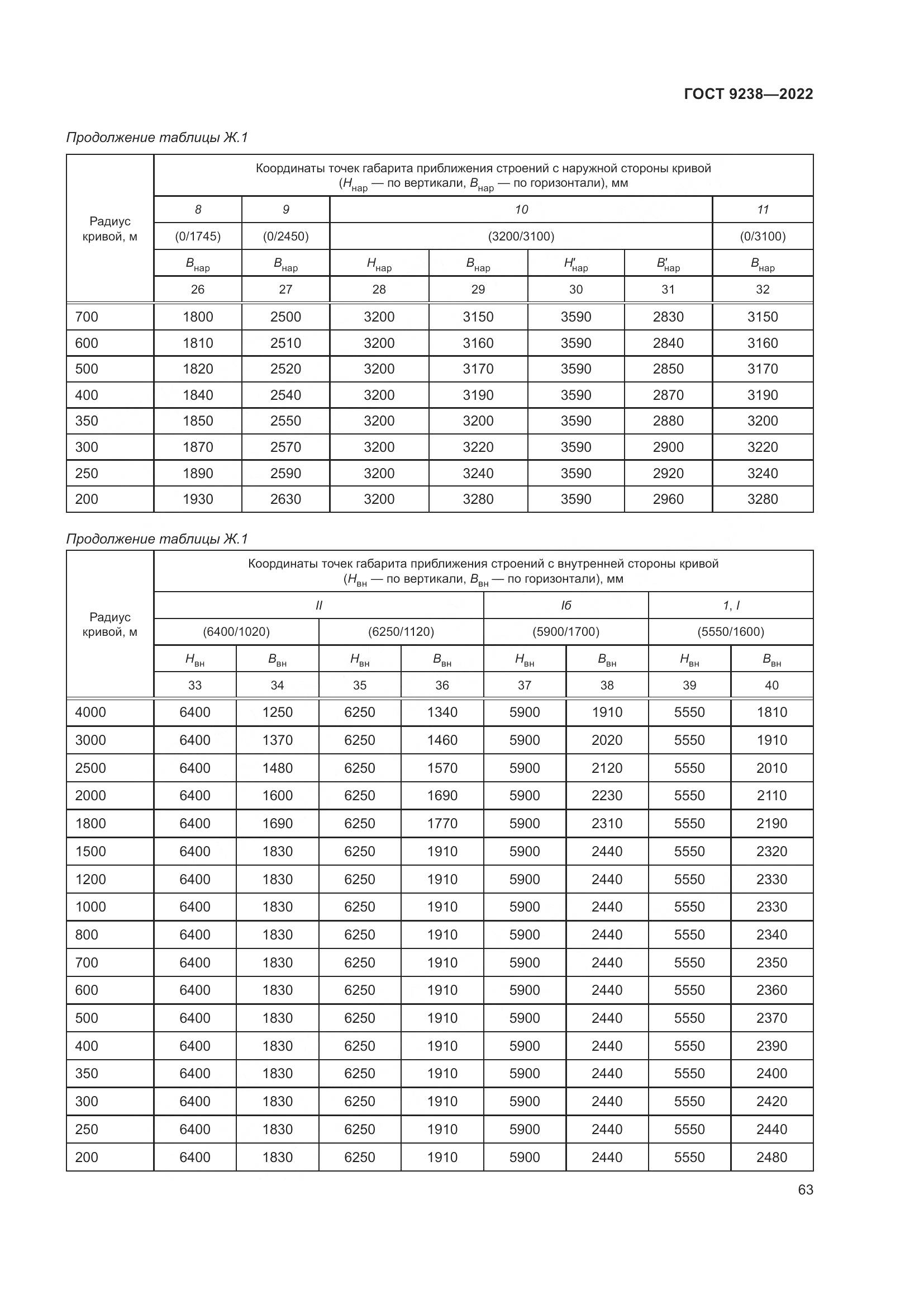 ГОСТ 9238-2022, страница 69