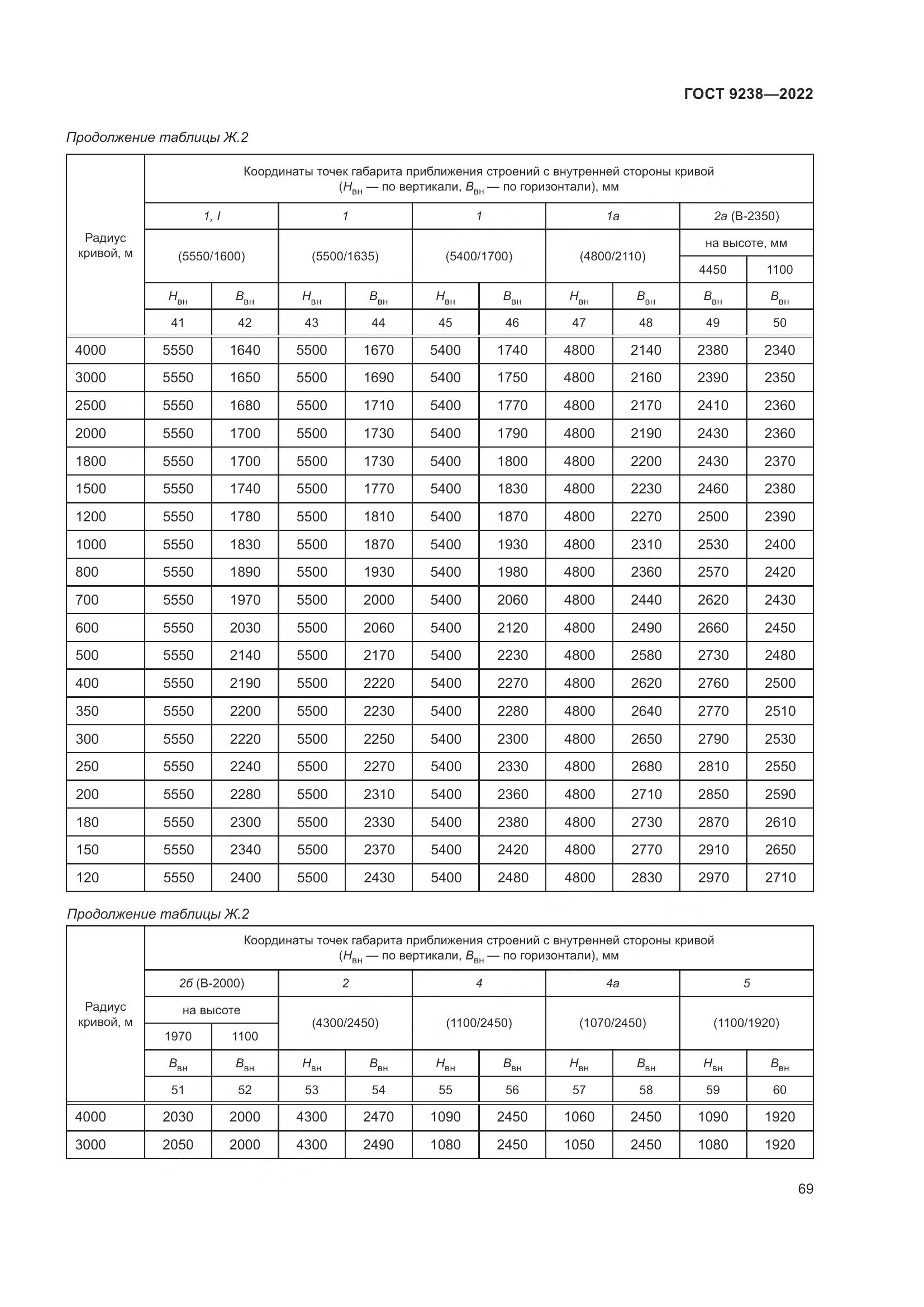 ГОСТ 9238-2022, страница 75