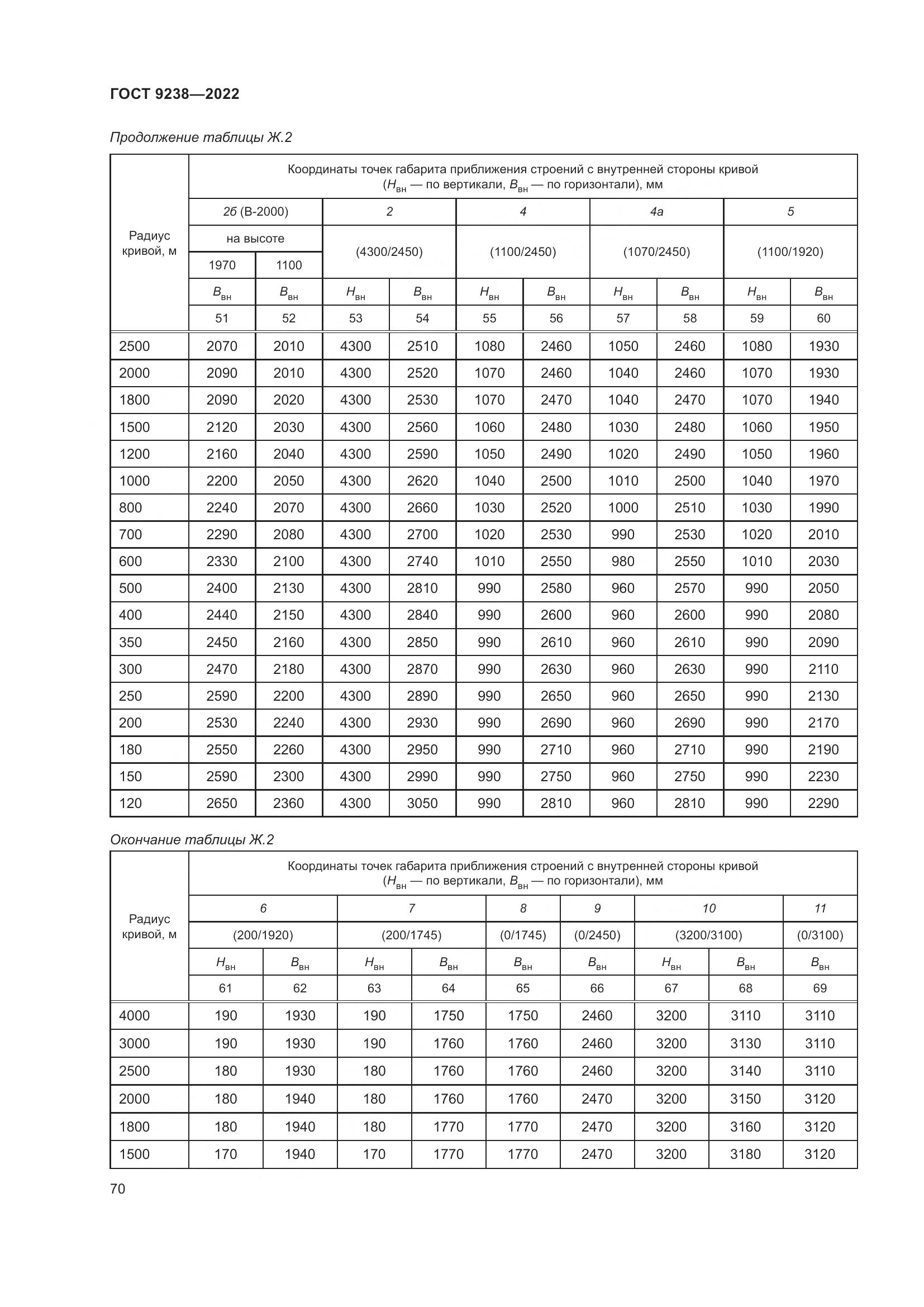 ГОСТ 9238-2022, страница 76