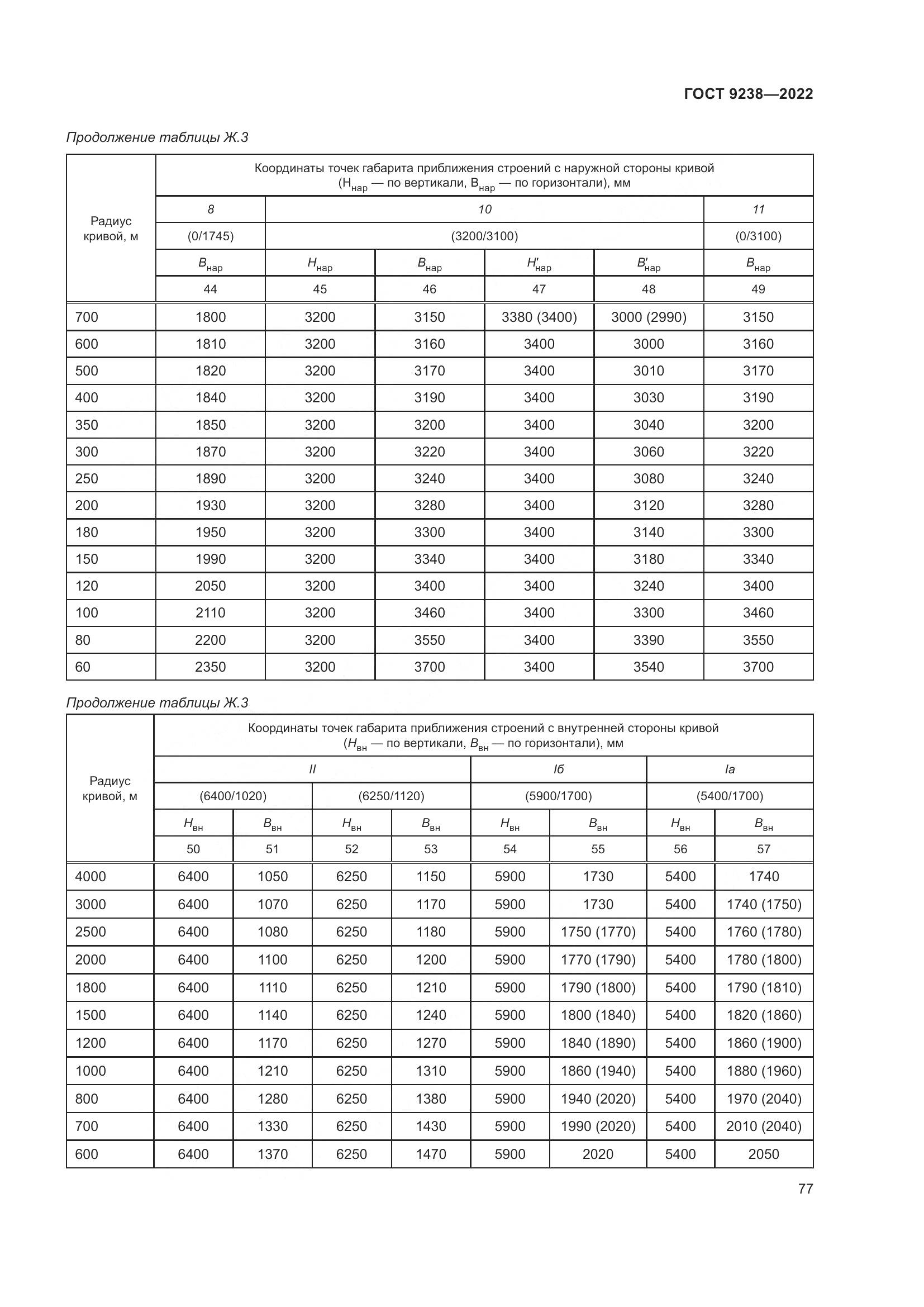 ГОСТ 9238-2022, страница 83
