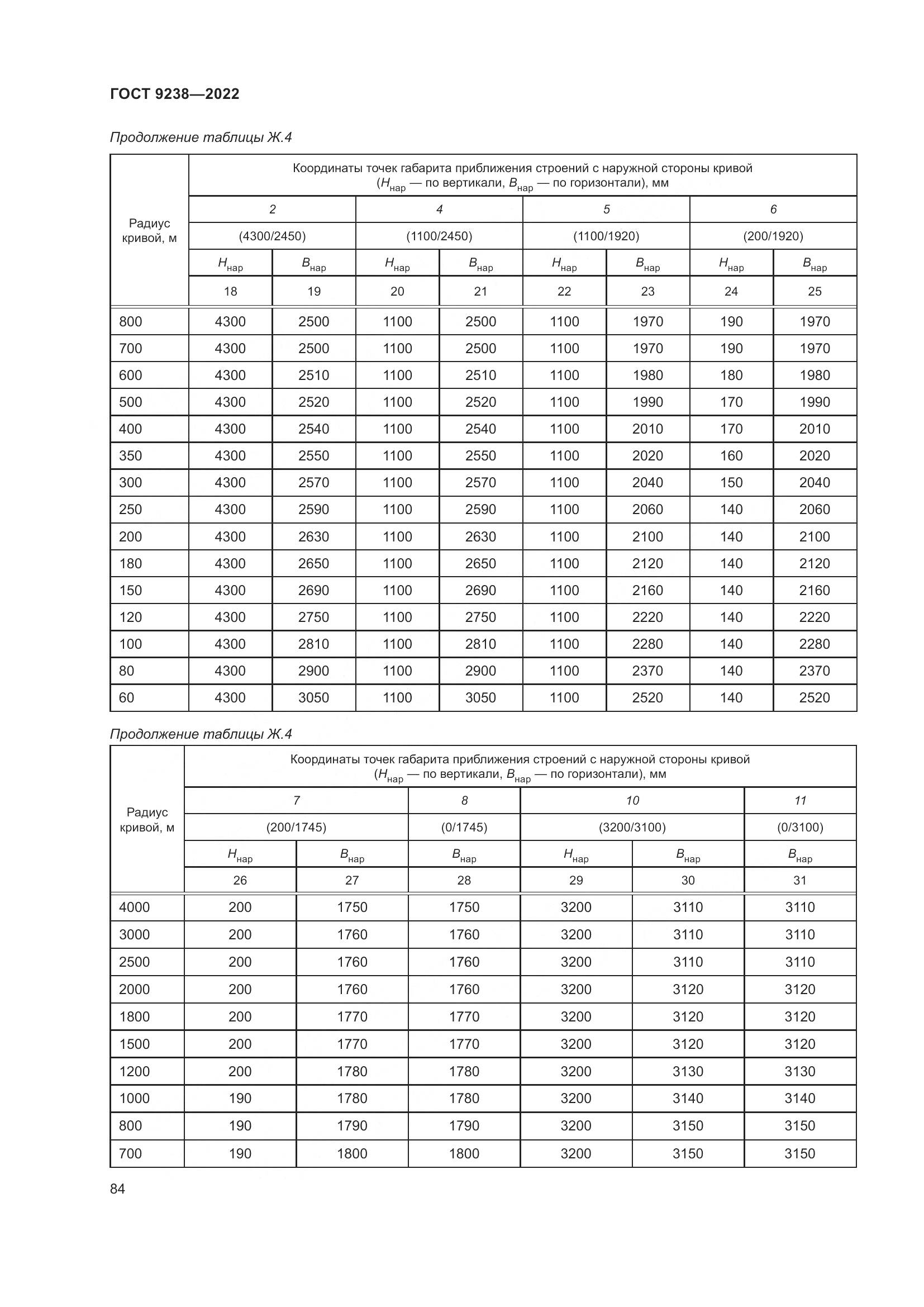 ГОСТ 9238-2022, страница 90